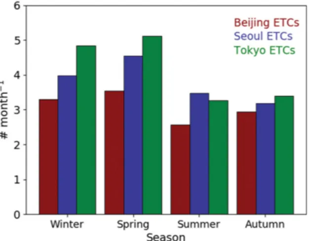 Fig.  3에 나타내었다. 도쿄 온대저기압의 빈도수는 겨 울,  봄,  가을에  약  월  4.4회로  다른  도시들보다  높게 나타났으며  서울  온대저기압의  빈도수는  여름에  약 월  3.5회로 가장 높게 나타났다