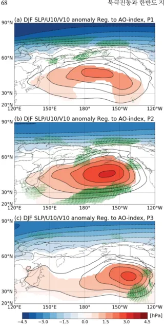 Fig.  7.  Time  series  of  the  intensity  (red  line)  and  central longitude (blue line) of the linear relationship between  AO-index and SLP anomaly over the North Pacific based on the 15-year moving linear regression.