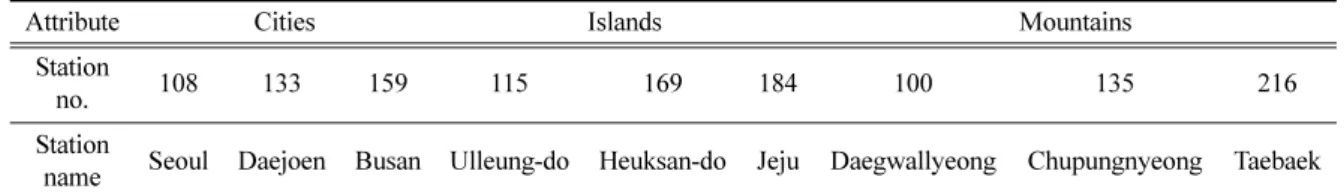 Table 1. The information of 9 ASOS station used in LSTM model.