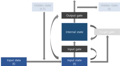 Fig. 1. Flowchart of LSTM memory cell.