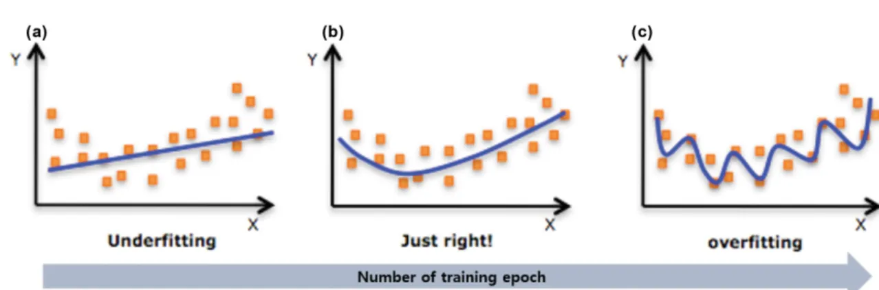 Fig. 3. Training and validation loss (MAE) at Seoul station with, (a) none dropout coefficient, (b) 0.2 dropout coefficient.
