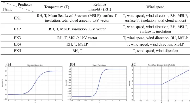Fig. 4. The shape of activation functions, (a) sigmoid, (b) tanh, and (c) ReLU.
