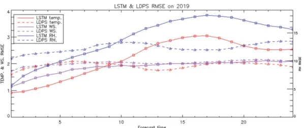 Figure  7은  EX2  조합과  tanh  활성화함수를  사용한 LSTM  모델의  월별  RMSE  결과이다.  일반적으로  수 치모델에서는 기온, 상대습도, 풍속 모두 여름철이 겨 울철에 비해 좋은 성능을 보인다