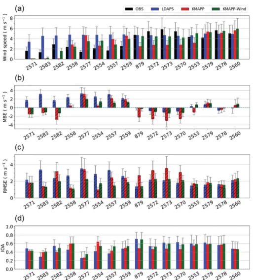 Table  4.  Statistical  evaluation  results  of  the  surface  wind speeds  simulated  by  the  LDAPS,  KMAPP,  and   KMAPP-Wind models.