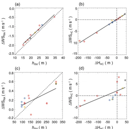 Table 3. Statistical evaluation results of the KMAPP-Wind sensitivity simulations (MBE: mean bias error, RMSE: root mean square error, IOA: index of agreement).