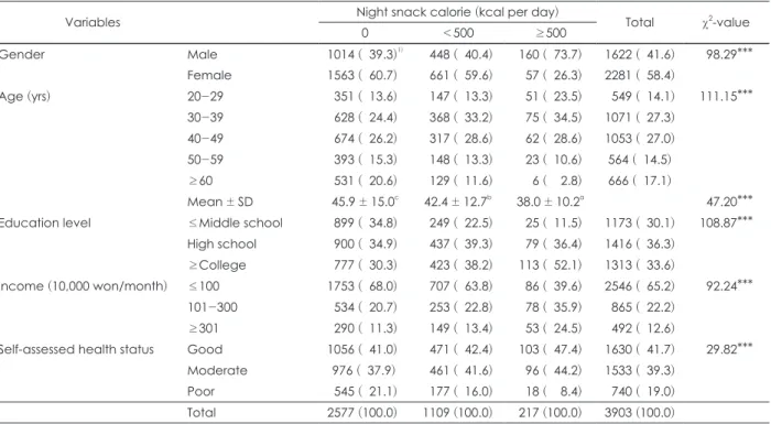 Table 1. General characteristics of the subjects by night snack calorie intake