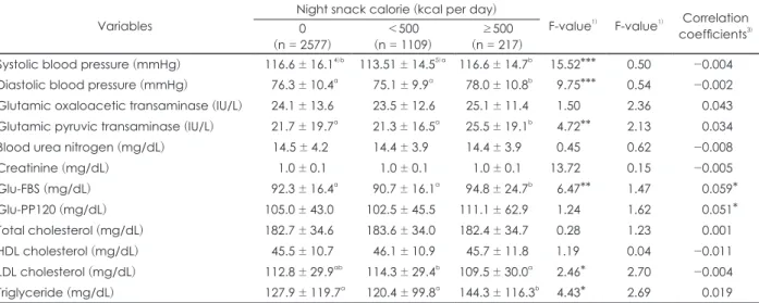 Table 4. Blood pressure and concentration of blood parameters of the subjects by night snack calorie intake and their correlation  coefficients