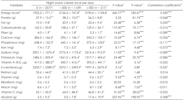 Table 8. Acceptable macronutrient distribution range by night snack calorie intake of the subjects Percent energy from Night snack calorie (kcal per day)