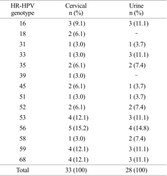 Table 3. High-risk HPV prevalence by age group  Age interval 