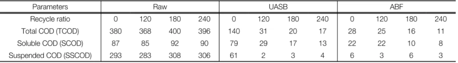 Table  4.  COD  removal  at  each  recycle  ratio  in  the  UASB-ABF  system  (mg/L)