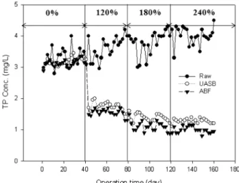 Fig.  9.  Variations  of  TP  each  recycle  ratio  in  UASB-ABF  sys- sys-tem.