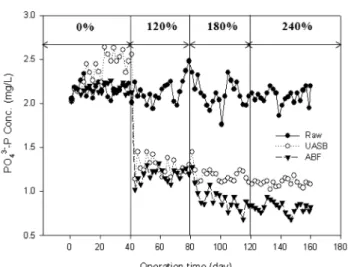 Fig.  10.  Variations  of  PO 4 3- -P  each  recycle  ratio  in  UASB-ABF  system. 제거되지 않았다(Fig