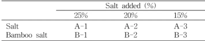 Table 1. Sample composition