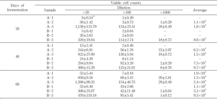 Table 2. Changes in viable cell counts during storage of Jari-Jeot Days of