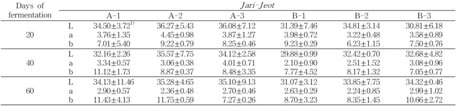 Table 3. Effect of different kind of salts on color values during storage of Jari-Jeot at 20 o C Days of