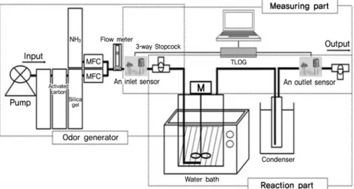 Table  1.  Experimental  materials  and  conditions  used  in  this  study