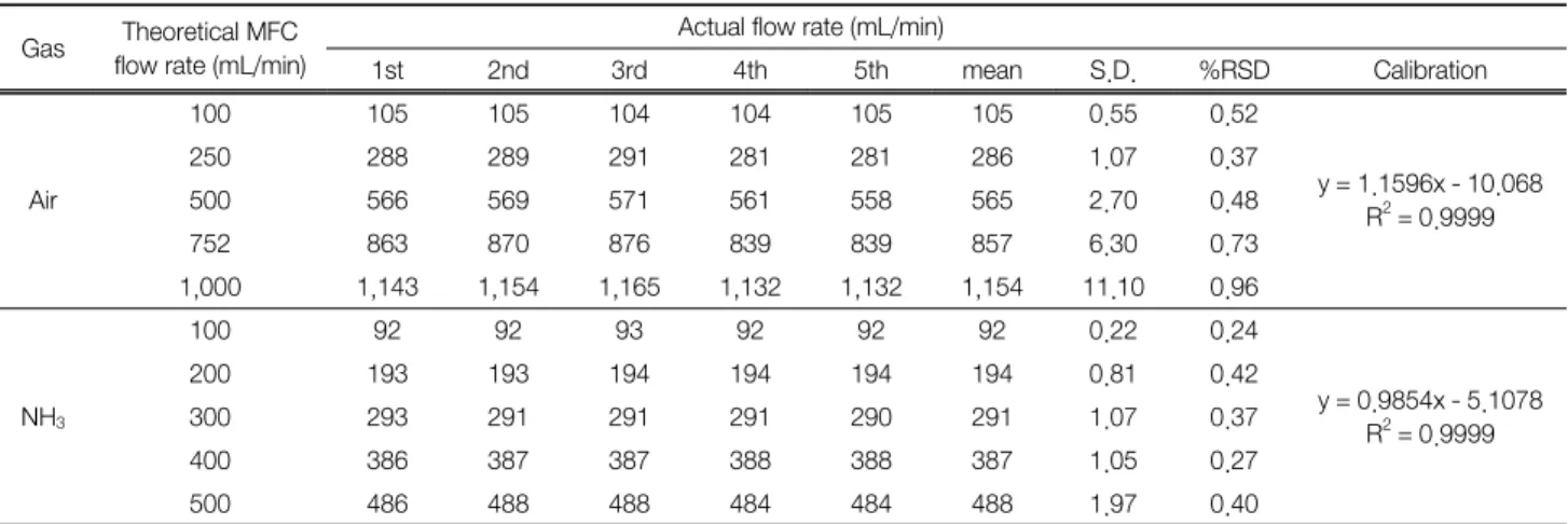 Table  2.  Comparison  between  theoretical  MFC  flow  rate  and  actual  flow  rate  measured  by  bubble  flow  meter Gas Theoretical MFC 