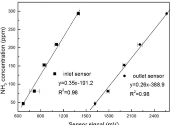 Fig.  4.  Calculation  of  NH 3   absorption  amount  using  the  realtime  absorption  efficiency  curve.