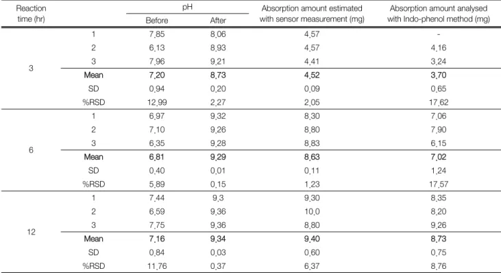Fig.  6.  Comparison  of  absorption  amount  and  absorbent  pH  after  ammonia  absorption  (Horizontal  lines  indicate  mean  and  standard  deviation).
