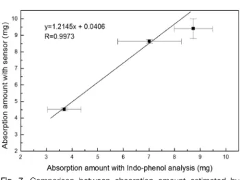 Fig.  7.  Comparison  between  absorption  amount  estimated  by  sensor  measurement  and  absorption  amount  analysed  by  Indo-phenol  method  (Horizontal  lines  indicate  mean  and  standard  deviation)