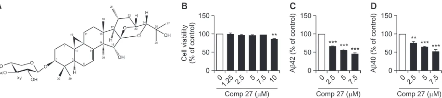 Fig. 1.  Effect of comp 27 on cell viability and Aβ secretion. (A) Chemical structure of 3’-O-acetyl-24-epi-7,8-didehydrocimigenol-3-O-β-D- 3’-O-acetyl-24-epi-7,8-didehydrocimigenol-3-O-β-D-xylopyranoside (comp 27)