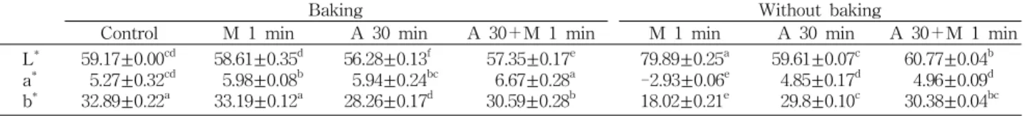 Table 4. Crust color of bread made by strong wheat dough treated with physical treatments
