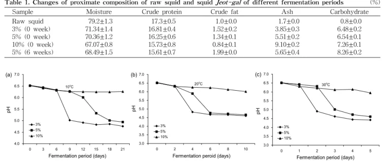 Table 1. Changes of proximate composition of raw squid and squid Jeot-gal of different fermentation periods (%)