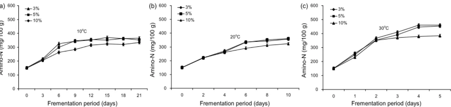 Fig. 2. Changes in Amino-N of squid fermented products at different fermentation temperature and period