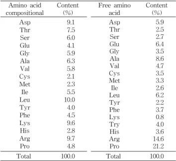 Table 5. The compositional and free amino acids of the squid Jeot-gal Amino acid compositional Content(%) Free aminoacid Content(%) Asp Thr Ser Glu Gly Ala Val Cys Met LeuIle Tyr Lys Phe ArgHis Pro 9.17.56.04.15.96.35.82.12.310.05.54.04.59.62.89.74.8 Asp T