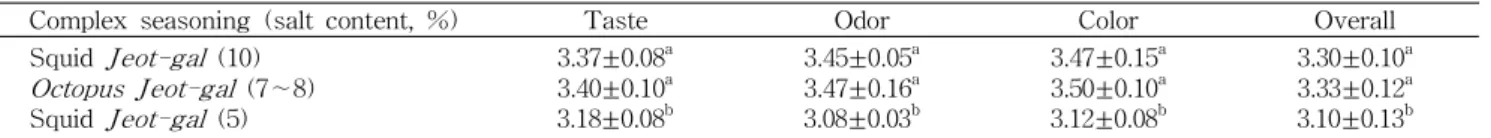 Table 6. Sensory evaluation of squid Jeot-gal at different salt concentrations