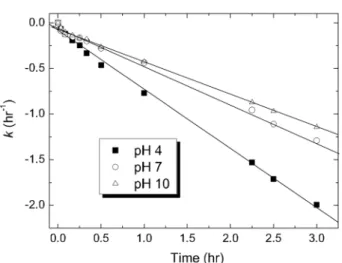 Fig.  5.  Pseudo-first  order  disappearance  of  1-naphthol  by  Bir-  AB  (1 : 1)  at  different  pH:  experimental  conditions:  20  mg/L  1-naphthol,  Bir-AB  loading  (20  No.)  in  20  mL  and  20℃ 