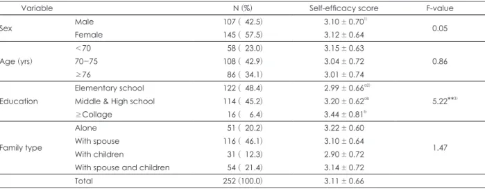 Table 1. Dietary self-efficacy according to the general characteristics of the elderly