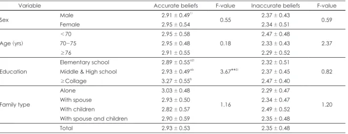 Table 2. Illness beliefs according to the general characteristics of the elderly