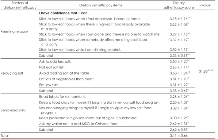 Table 4. Dietary self-efficacy score for sodium reduction behavior in the elderly Factors of