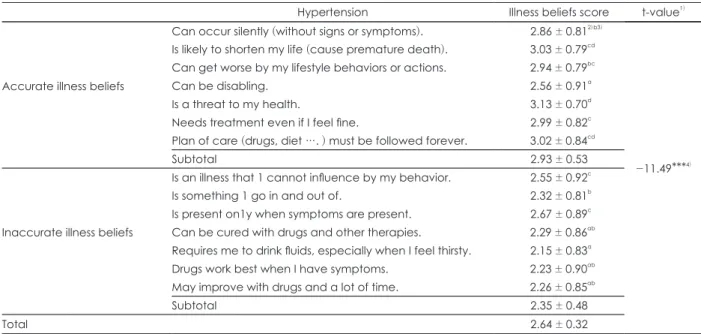 Table 6. Perceived benefits and barriers for sodium reduction behavior in the elderly