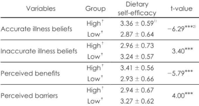 Table 7. Dietary self-efficacy score according to the level of ac- ac-curate or inacac-curate illness beliefs and perceived benefits and  barriers for sodium reduction behavior in the elderly
