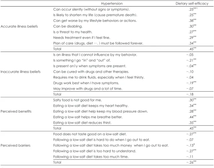 Table 8. Correlation coefficients between total dietary self-efficacy and illness beliefs, perceived benefits and barriers for sodium re- re-duction behavior in the elderly