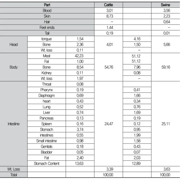 Table 1.  Production yield of slaughtering in cattle and swine  (Unit: %)