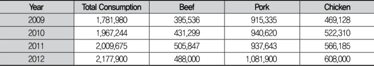Table 2.  Recent changes of meat consumption in Korea  (Unit: M/T)