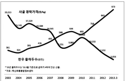 Fig. 1.  Wholesale price changes of beef leg bone according to the number of Korean native beef in the  market (RED: Wholesale price of beef log bone(won/kg), Blue: The number of Korean native beef in  the market(1,000heads))  (Meat Journal, 2013, July)