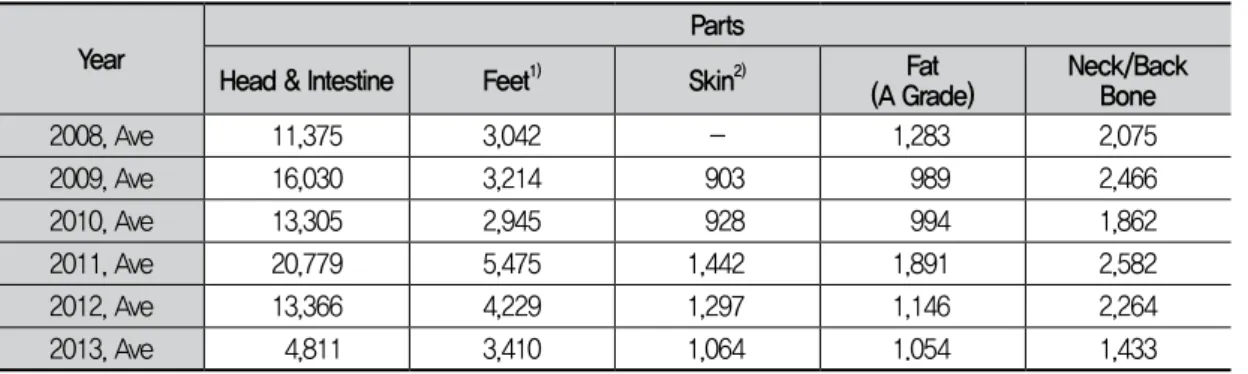 Table 3.  Changes of wholesale price of pork by-products   (Unit: price/head, Won/kg)