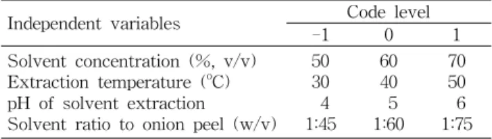 Table 1. Coded level of independent variables in experi- experi-mental design
