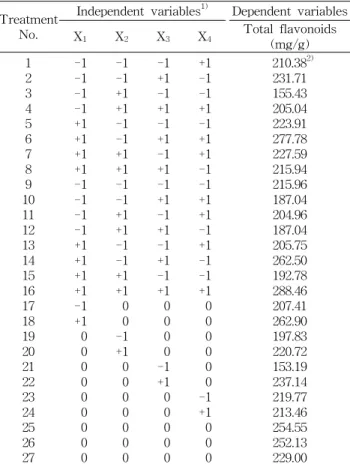 Table 6. Polynomial equation calculated by RSM program for the optimal extraction of flavonoid from onion peel