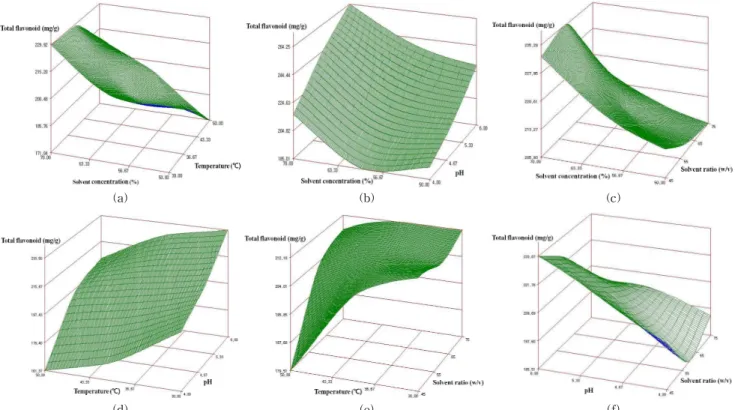 Fig. 1. Response surface plots for the effect of two independent variables on extraction of flavonoid from onion peel