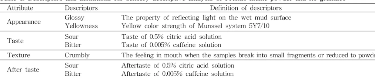 Table 1. Descriptors and definitions for sensory descriptive analysis of Prunus mume powder and its granules