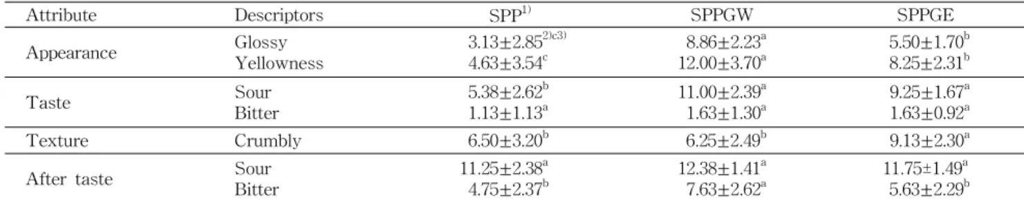 Table 6. Results of quantitative descriptive analysis of SPP, SPPGW and SPPGE