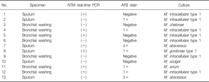 Table  2.  Results  of  cases  of  cultured  NTM