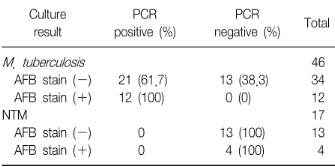 Table  3.  Detection  rate  of  MTB  and  NTM  in  TB-PCR Culture  result PCR  positive  (%) PCR  negative  (%) Total M