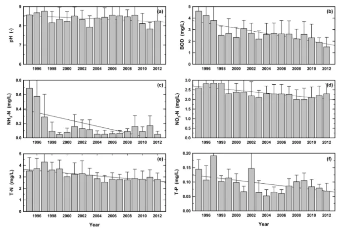 Fig.  3.  Long  term  changes  of  pH,  BOD,  NH 3 -N,  NO 3 -N,  T-N  and  T-P  at  Mulgum  (mean±s.d.).