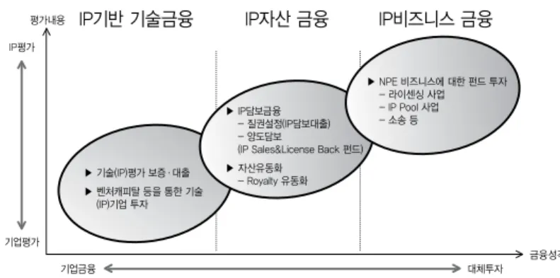 Fig. 2. Categories of IP Finance